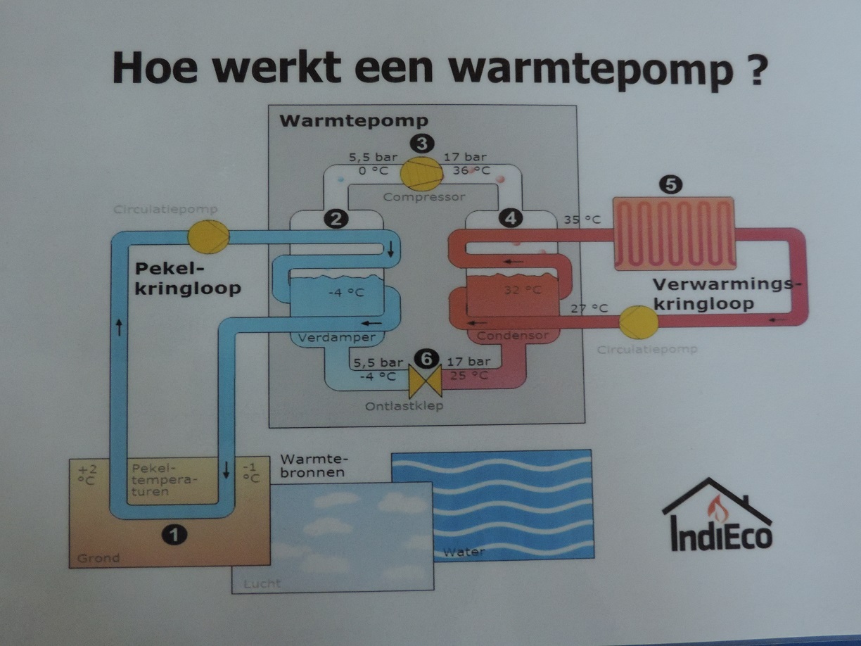 indieco-boxmeer-sjaak-van-der-linden-biomassa-warmtepomp-techniek-illustratie-maasvallei-netwerk
