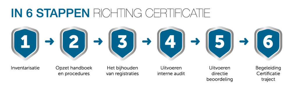 certificaten