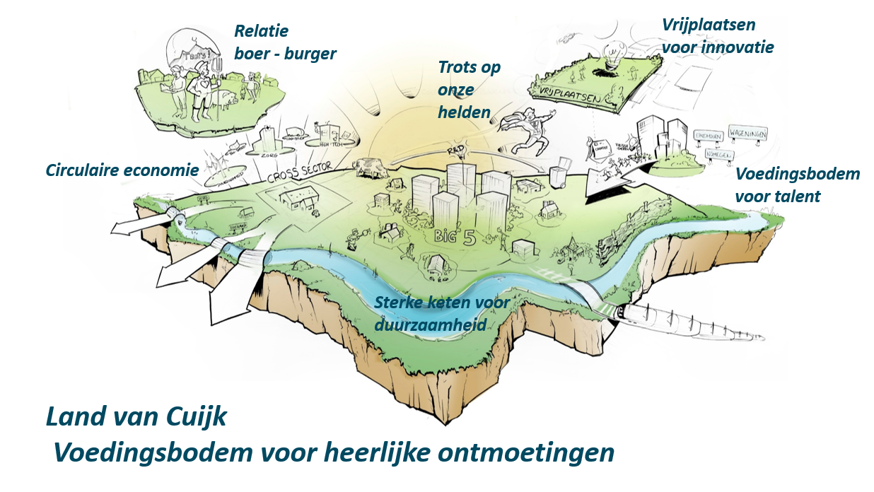 Agrifood Land van Cuijk